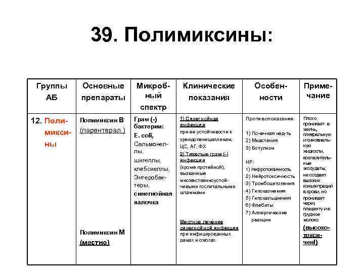 39. Полимиксины: Группы АБ Основные препараты 12. Поли- Полимиксин В микси- (парентерал. ) ны