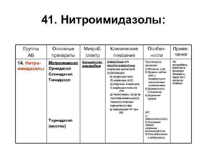 41. Нитроимидазолы: Группы АБ Основные препараты Метронидазол 14. Нитроимидазолы Орнидазол Секнидазол Тинидазол Тернидазол (местно)