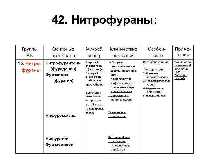 42. Нитрофураны: Группы АБ Основные препараты 15. Нитро- Нитрофурантоин (фурадонин) фураны Фуразидин (фурагин) Нифуроксазид