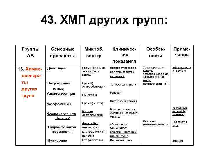 43. ХМП других групп: Группы АБ 16. Химиопрепараты других групп Основные препараты Микроб. спектр