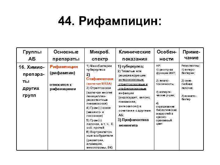 44. Рифампицин: Группы АБ 16. Химиопрепараты других групп Основные препараты Микроб. спектр Рифампицин (рифампин)