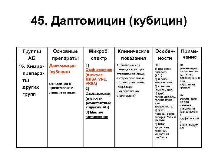 45. Даптомицин (кубицин) Группы АБ 16. Химиопрепараты других групп Основные препараты Даптомицин (кубицин) относится