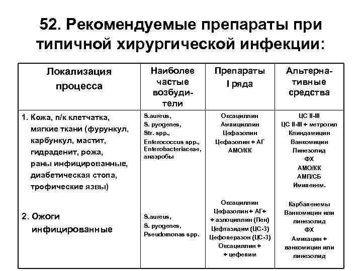 52. Рекомендуемые препараты при типичной хирургической инфекции: Локализация процесса 1. Кожа, п/к клетчатка, мягкие