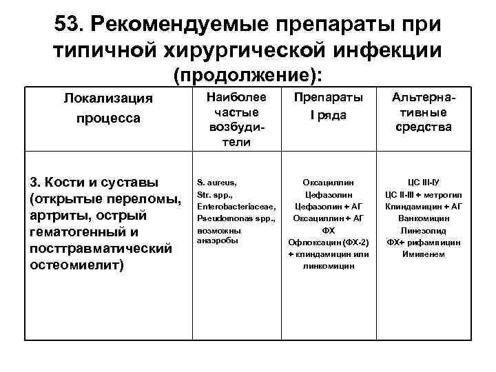 53. Рекомендуемые препараты при типичной хирургической инфекции (продолжение): Локализация процесса 3. Кости и суставы