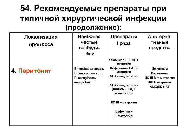 54. Рекомендуемые препараты при типичной хирургической инфекции (продолжение): Локализация процесса 4. Перитонит Наиболее частые