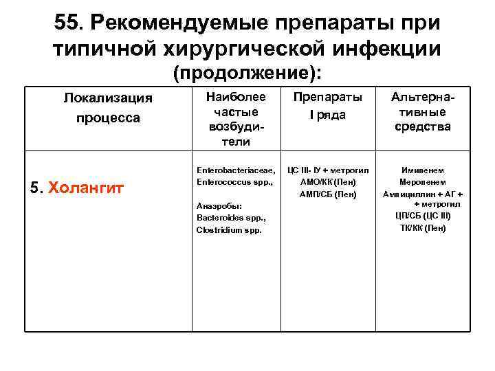 55. Рекомендуемые препараты при типичной хирургической инфекции (продолжение): Локализация процесса 5. Холангит Наиболее частые