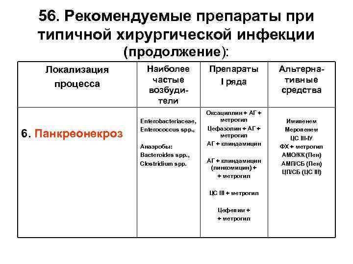 56. Рекомендуемые препараты при типичной хирургической инфекции (продолжение): Локализация процесса 6. Панкреонекроз Наиболее частые