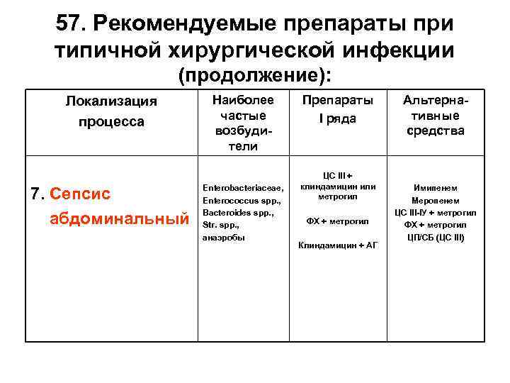 57. Рекомендуемые препараты при типичной хирургической инфекции (продолжение): Локализация процесса 7. Сепсис абдоминальный Наиболее