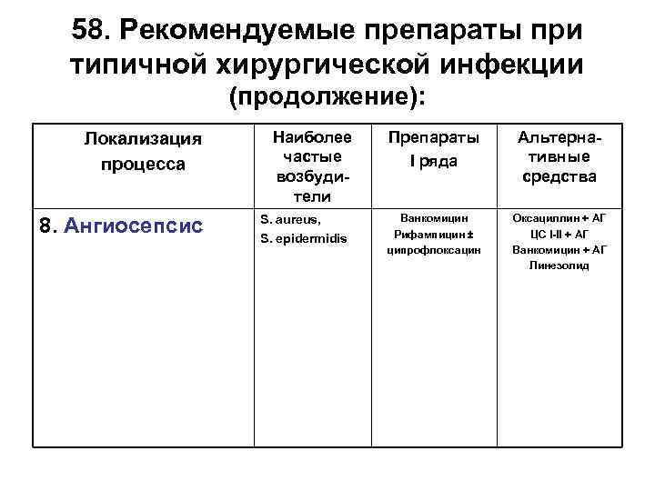 58. Рекомендуемые препараты при типичной хирургической инфекции (продолжение): Локализация процесса 8. Ангиосепсис Наиболее частые