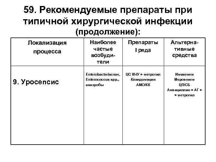 59. Рекомендуемые препараты при типичной хирургической инфекции (продолжение): Локализация процесса 9. Уросепсис Наиболее частые