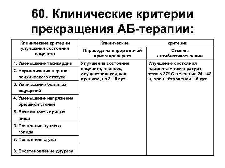 60. Клинические критерии прекращения АБ-терапии: Клинические критерии улучшения состояния пациента 1. Уменьшение тахикардии 2.