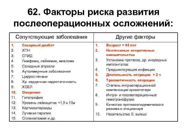 62. Факторы риска развития послеоперационных осложнений: Сопутствующие заболевания 1. 2. 3. 4. 5. 6.