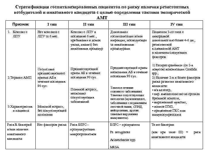 Стратификация госпитализированных пациентов по риску наличия резистентных возбудителей и инвазивного кандидоза с целью определения