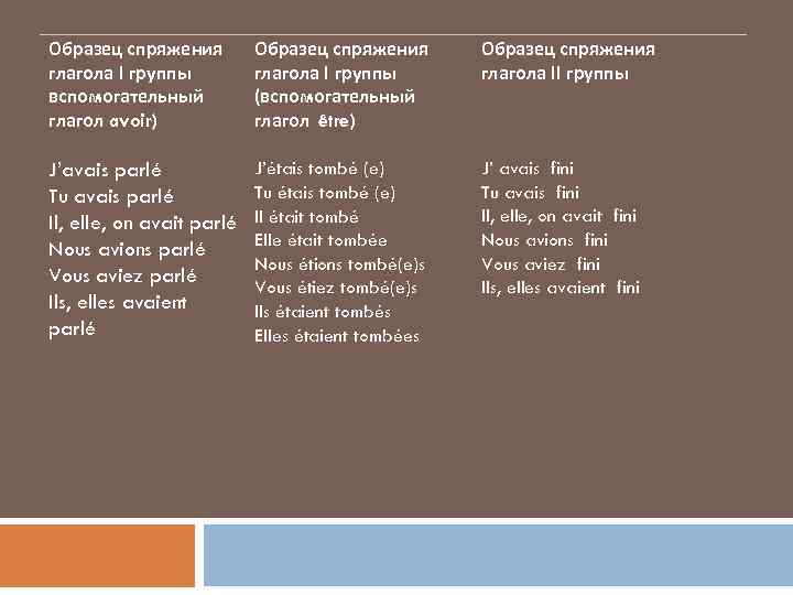 Образец спряжения глагола I группы вспомогательный глагол avoir) Образец спряжения глагола I группы (вспомогательный