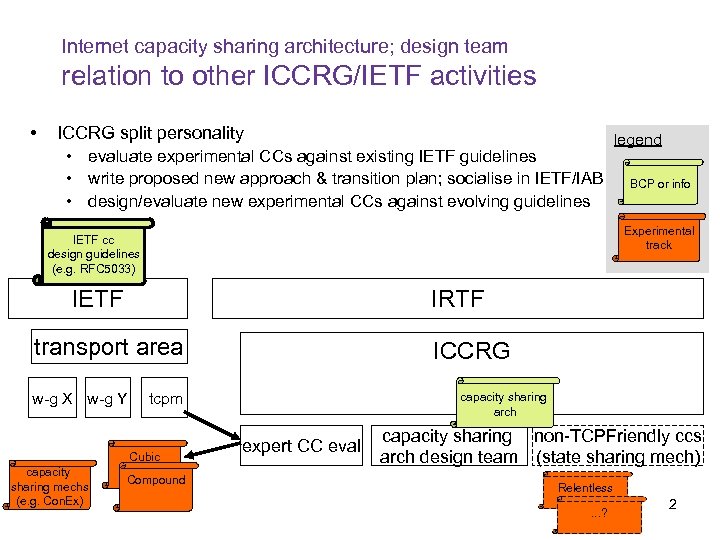 Internet capacity sharing architecture; design team relation to other ICCRG/IETF activities • ICCRG split