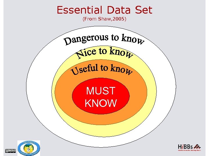 Essential Data Set (From Shaw, 2005) MUST KNOW 