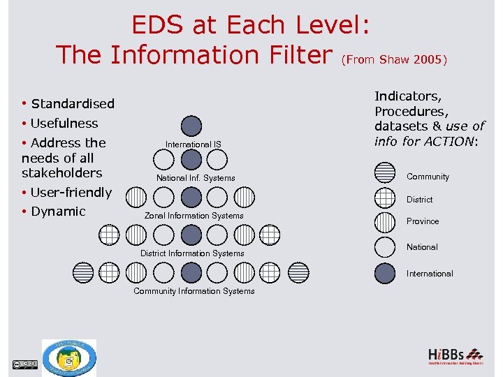 EDS at Each Level: The Information Filter (From Shaw 2005) International IS Indicators, Procedures,