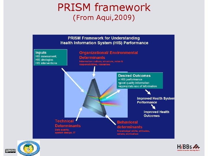 PRISM framework (From Aqui, 2009) 