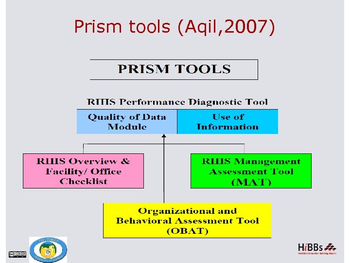 Prism tools (Aqil, 2007) 