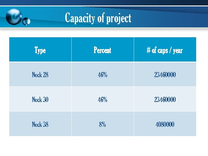 Capacity of project Type Percent # of caps / year Neck 28 46% 23460000