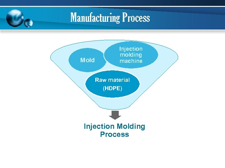 Manufacturing Process Mold Injection molding machine Raw material (HDPE) Injection Molding Process 