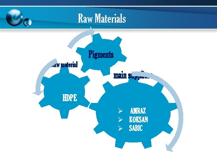 Raw Materials Pigments Raw material main suppliers HDPE Ø AMRAZ Ø KOKSAN Ø SABIC