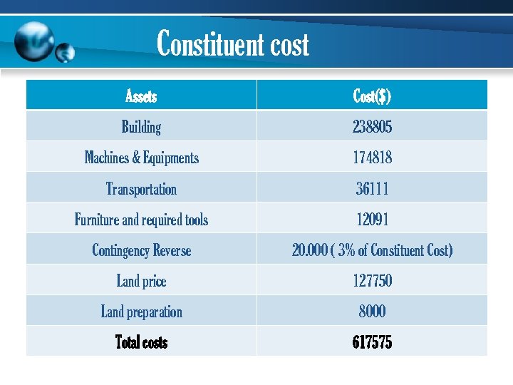 Constituent cost Assets Cost($) Building 238805 Machines & Equipments 174818 Transportation 36111 Furniture and