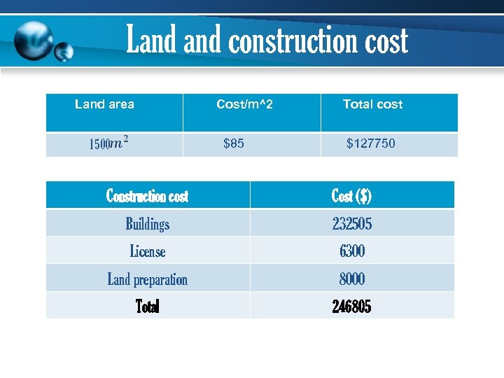 Land construction cost Land area Cost/m^2 1500 $85 Total cost $127750 Construction cost Cost