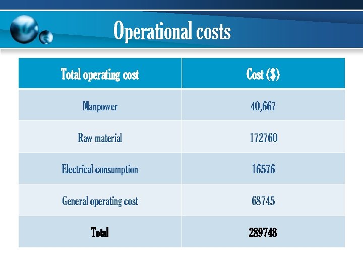 Operational costs Total operating cost Cost ($) Manpower 40, 667 Raw material 172760 Electrical