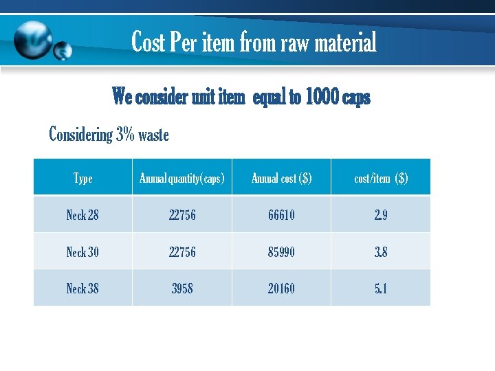 Cost Per item from raw material We consider unit item equal to 1000 caps
