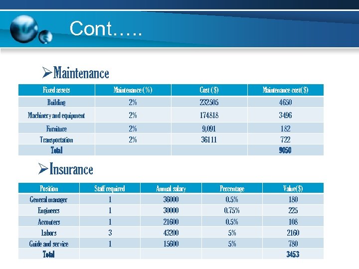 Cont…. . ØMaintenance Fixed assets Maintenance (%) Cost ($) Maintenance cost($) Building 2% 232505