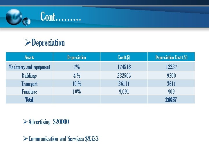 Cont……… ØDepreciation Assets Depreciation Cost($) Depreciation Cost ($) Machinery and equipment 7% 174818 12237