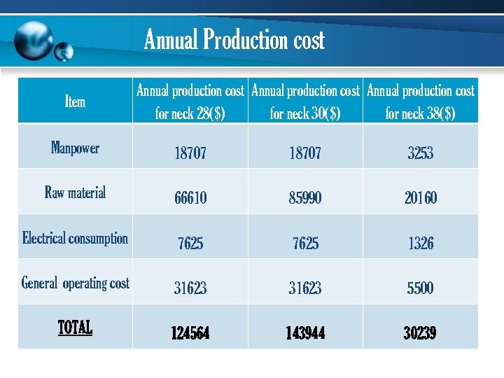 Annual Production cost Item Annual production cost for neck 28($) for neck 30($) for