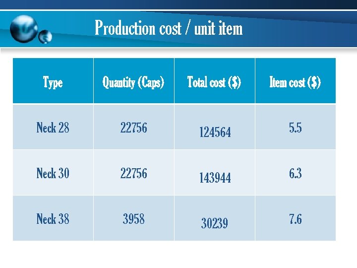 Production cost / unit item Type Quantity (Caps) Total cost ($) Item cost ($)
