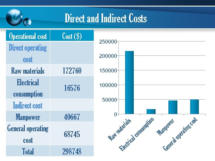 Direct and Indirect Costs Cost ($) 250000 200000 172760 150000 16576 100000 50000 ost