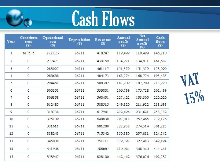 Cash Flows VAT 15% 