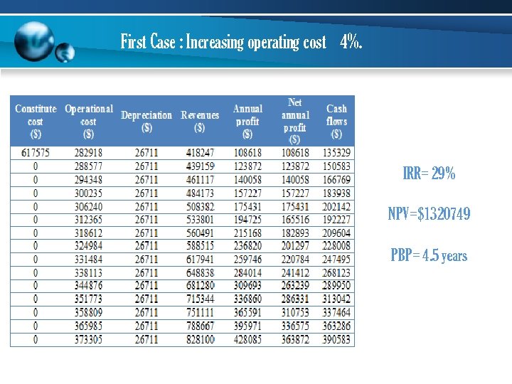 First Case : Increasing operating cost 4%. IRR= 29% NPV=$1320749 PBP= 4. 5 years