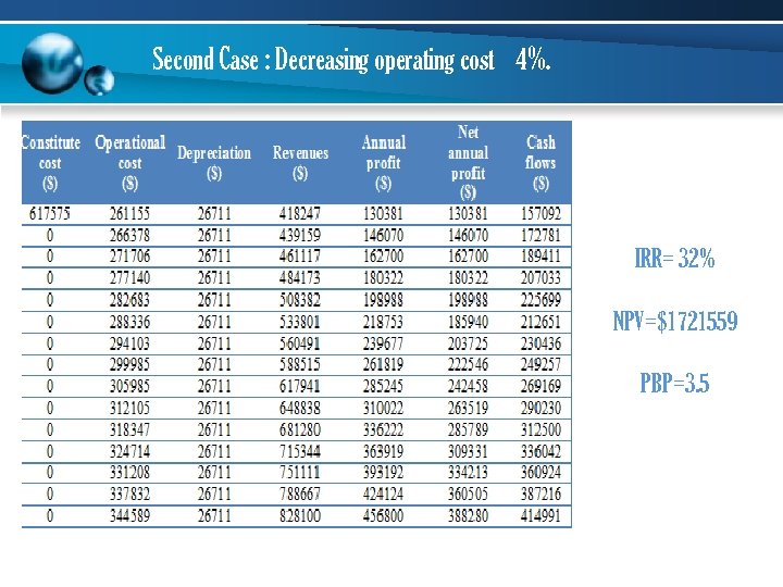 Second Case : Decreasing operating cost 4%. IRR= 32% NPV=$1721559 PBP=3. 5 