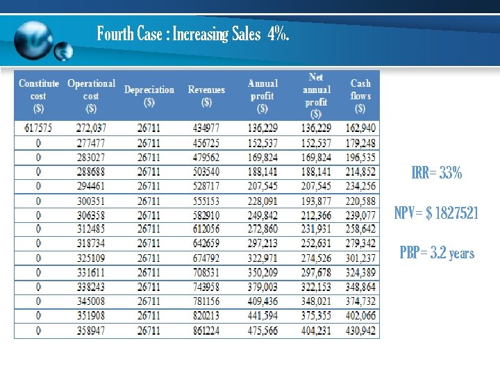 Fourth Case : Increasing Sales 4%. IRR= 33% NPV= $ 1827521 PBP= 3. 2