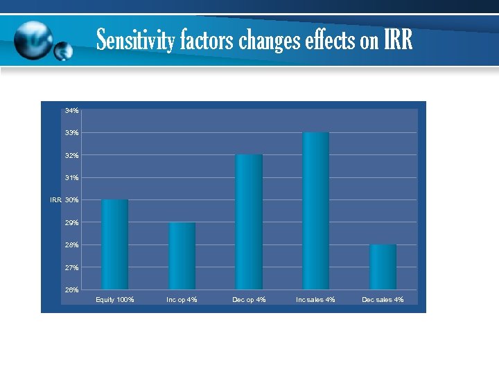 Sensitivity factors changes effects on IRR 34% 33% 32% 31% IRR 30% 29% 28%