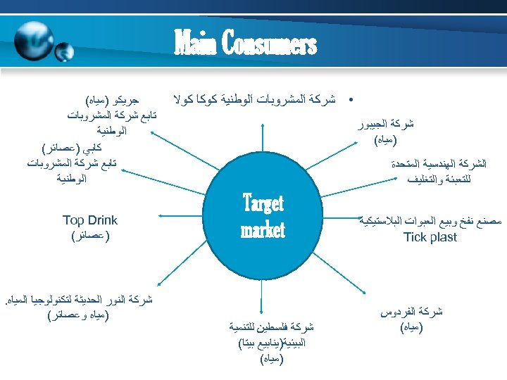  Main Consumers • ﺷﺮﻛﺔ ﺍﻟﻤﺸﺮﻭﺑﺎﺕ ﺍﻟﻮﻃﻨﻴﺔ ﻛﻮﻛﺎ ﻛﻮﻻ ﺷﺮﻛﺔ ﺍﻟﺠﻴﺒﻮﺭ )ﻣﻴﺎﻩ( ﺍﻟﺸﺮﻛﺔ ﺍﻟﻬﻨﺪﺳﻴﺔ