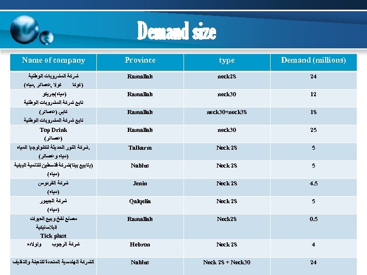  Demand size ) Demand (millions type Province Name of company 42 82 neck