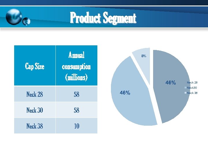 Product Segment Cap Size Annual consumption (millions) 8% 46% Neck 28 Neck 30 Neck