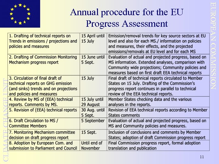 EUROPEAN COMMISSION CLIMATE CHANGE UNIT Annual procedure for the EU Progress Assessment 11 