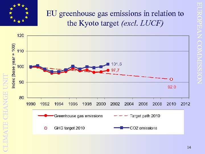 EUROPEAN COMMISSION CLIMATE CHANGE UNIT EU greenhouse gas emissions in relation to the Kyoto