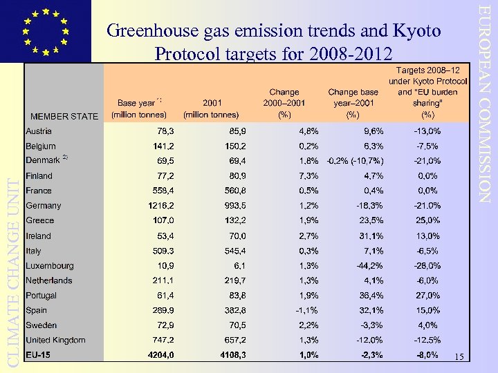 EUROPEAN COMMISSION CLIMATE CHANGE UNIT Greenhouse gas emission trends and Kyoto Protocol targets for