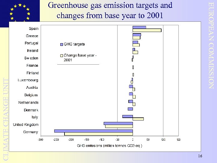 CLIMATE CHANGE UNIT EUROPEAN COMMISSION Greenhouse gas emission targets and changes from base year