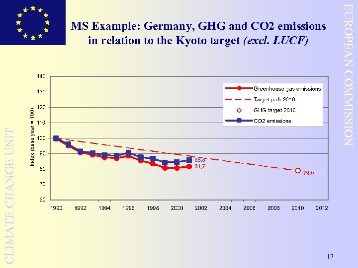 EUROPEAN COMMISSION CLIMATE CHANGE UNIT MS Example: Germany, GHG and CO 2 emissions in