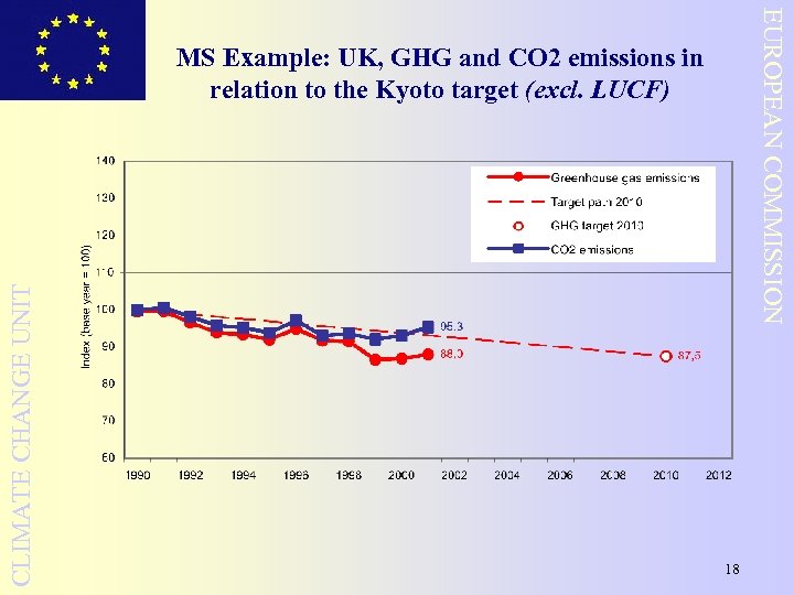 EUROPEAN COMMISSION CLIMATE CHANGE UNIT MS Example: UK, GHG and CO 2 emissions in