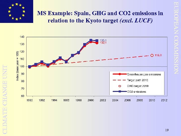 EUROPEAN COMMISSION CLIMATE CHANGE UNIT MS Example: Spain, GHG and CO 2 emissions in